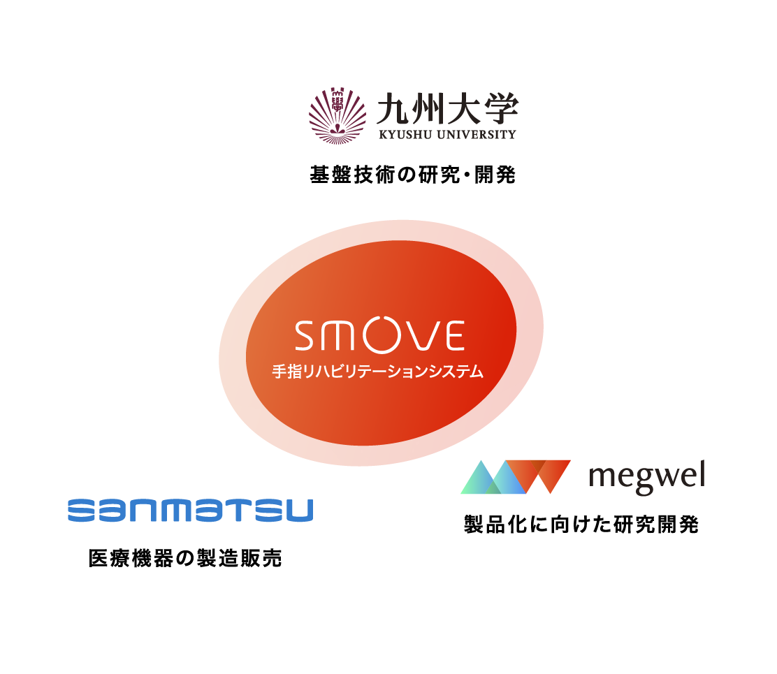 九州大学・SANMATSU・megwel の産学連携図