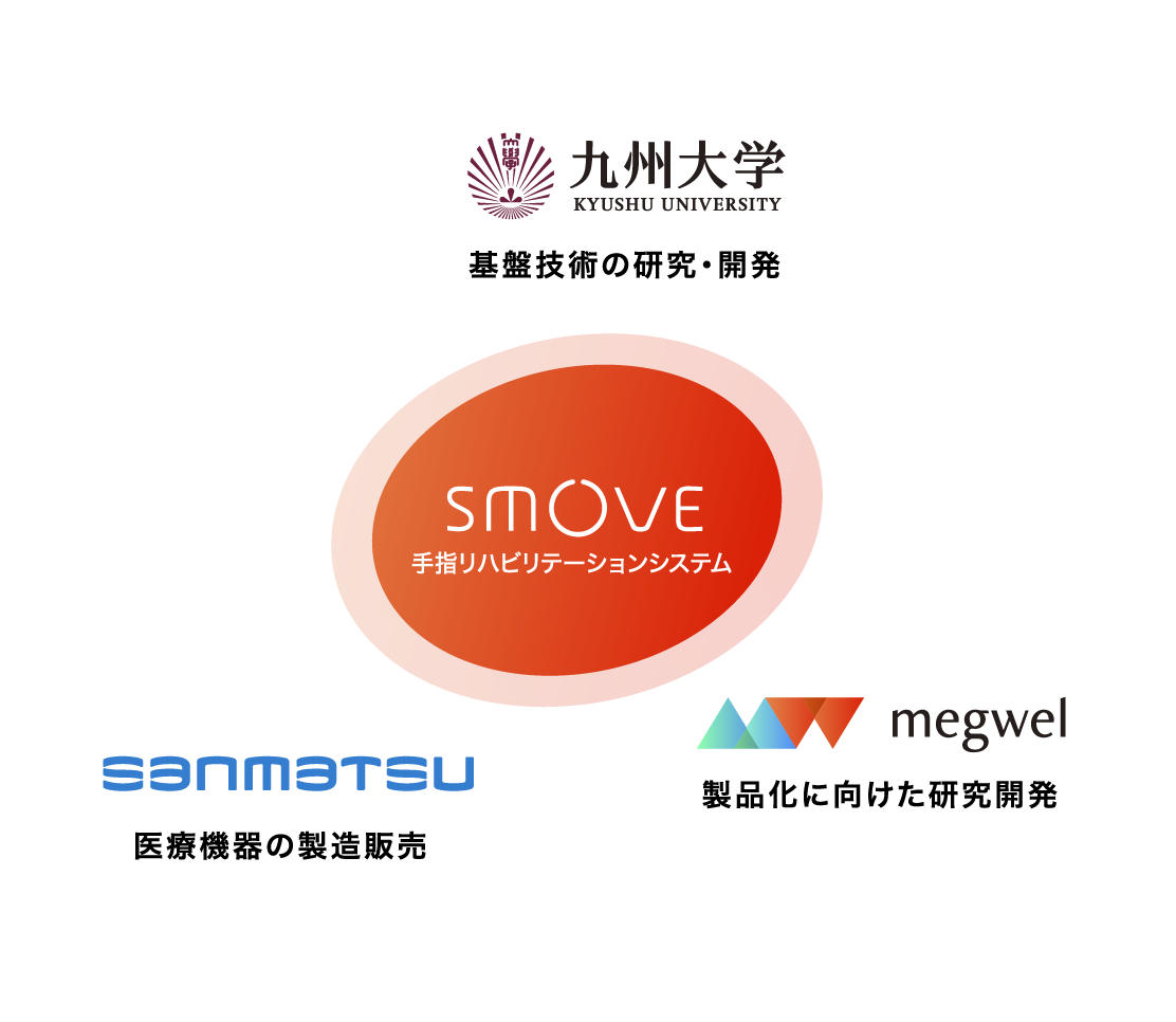 九州大学・SANMATSU・megwel の産学連携図